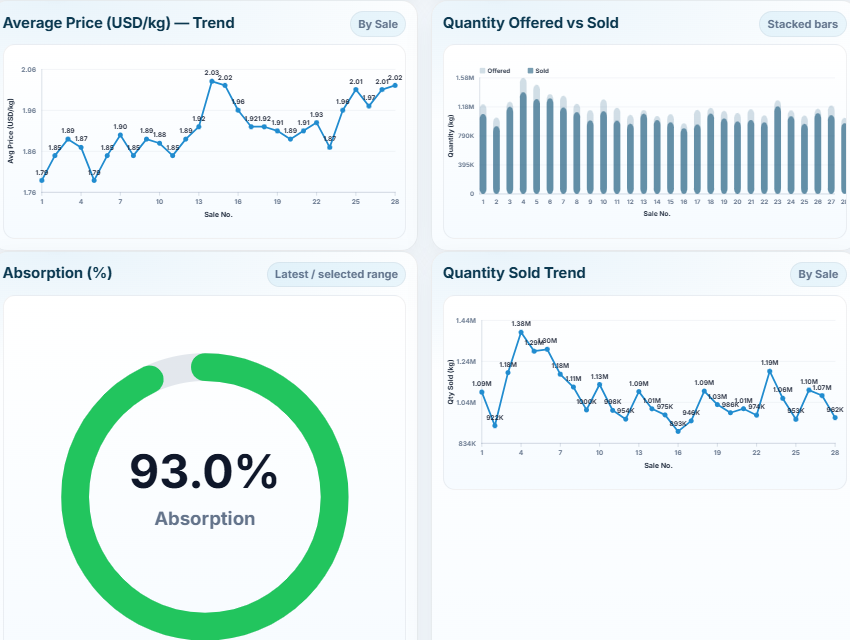 Market Intelligence, Advisory & Reporting